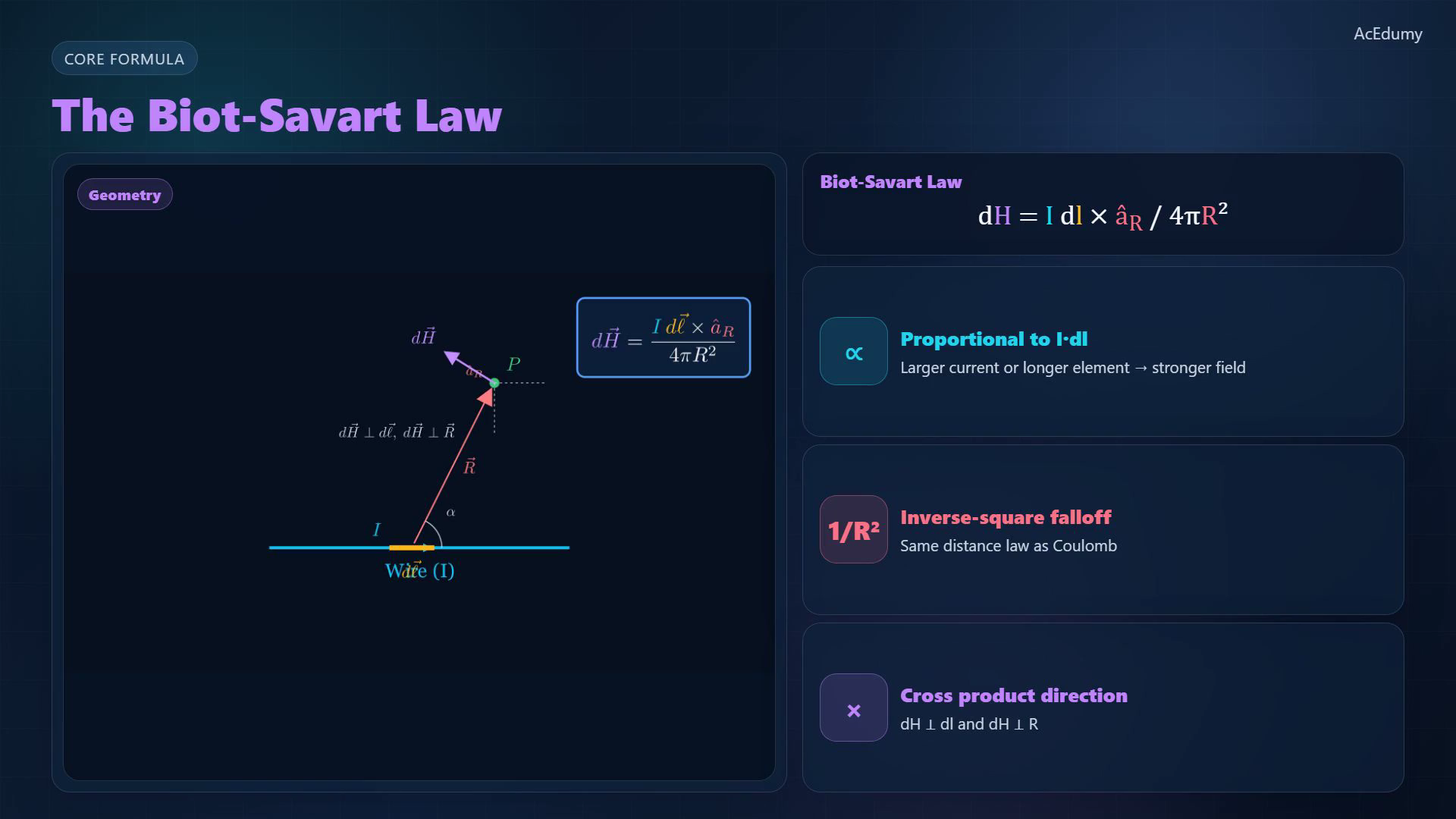Lesson frame showing the Biot-Savart geometry, right-hand rule, current distributions, and straight-wire special cases.