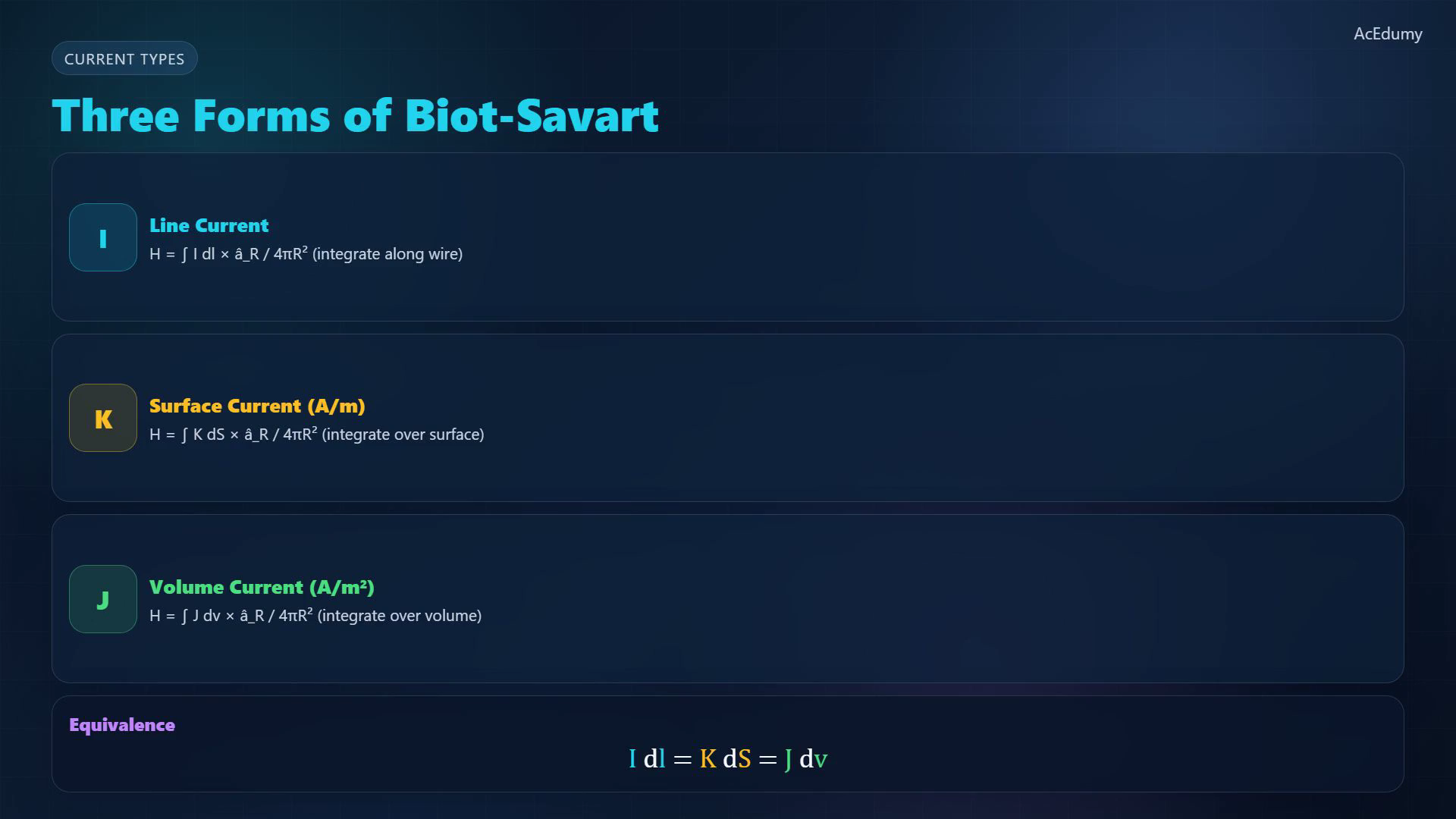 Lesson frame showing the Biot-Savart geometry, right-hand rule, current distributions, and straight-wire special cases.
