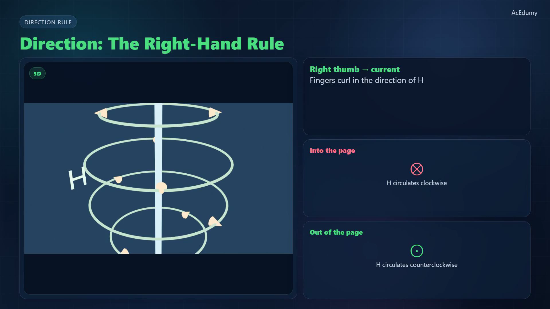 Lesson frame showing the Biot-Savart geometry, right-hand rule, current distributions, and straight-wire special cases.