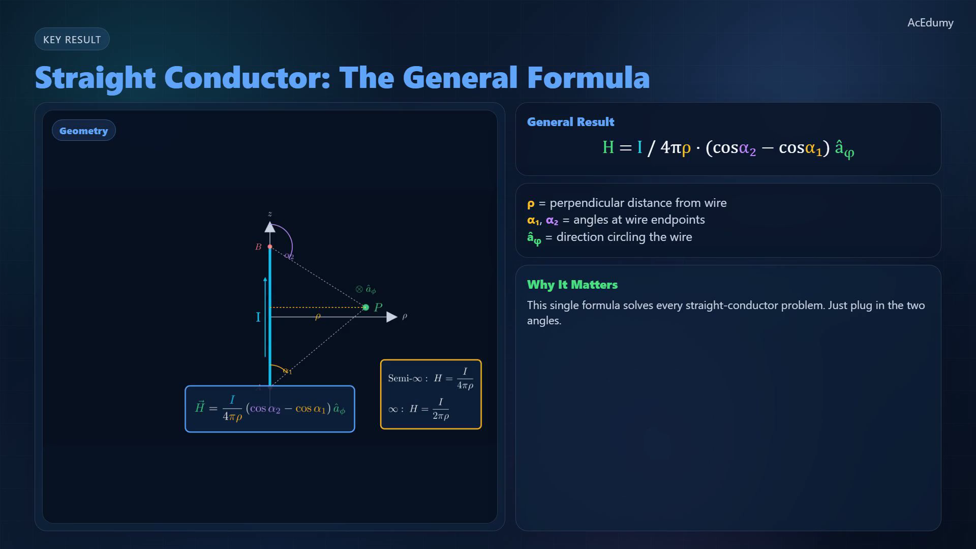 Lesson frame showing the Biot-Savart geometry, right-hand rule, current distributions, and straight-wire special cases.