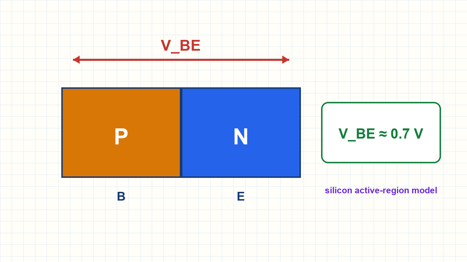 Beyz-emetör P-N jonksiyonu ve silisyum BJT iletim modeli.