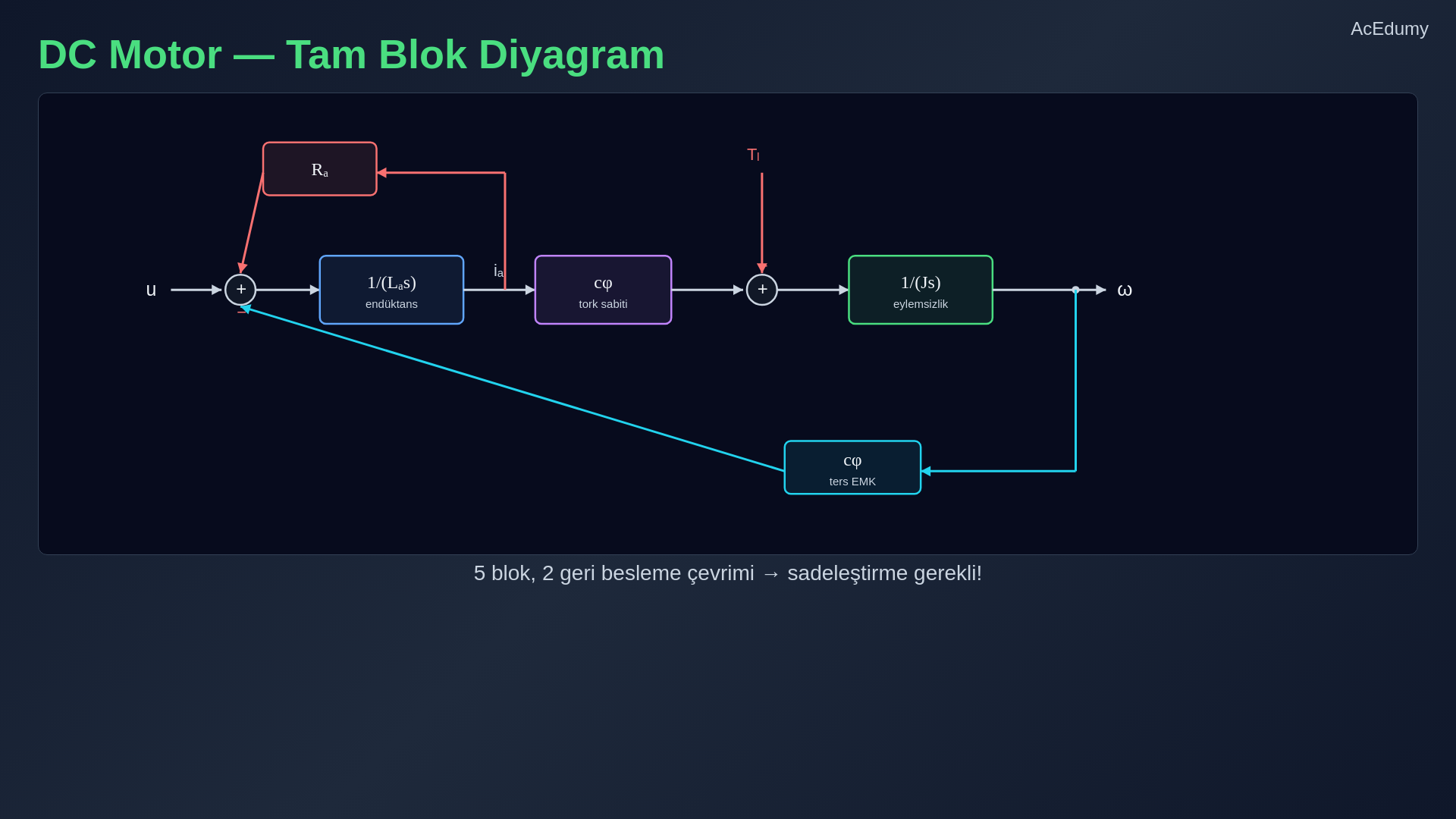 Blok diyagram bağlantı kuralları, DC motor geri besleme çevrimleri, eşdeğer transfer fonksiyonları ve simülasyon yanıtlarını gösteren ders karesi.