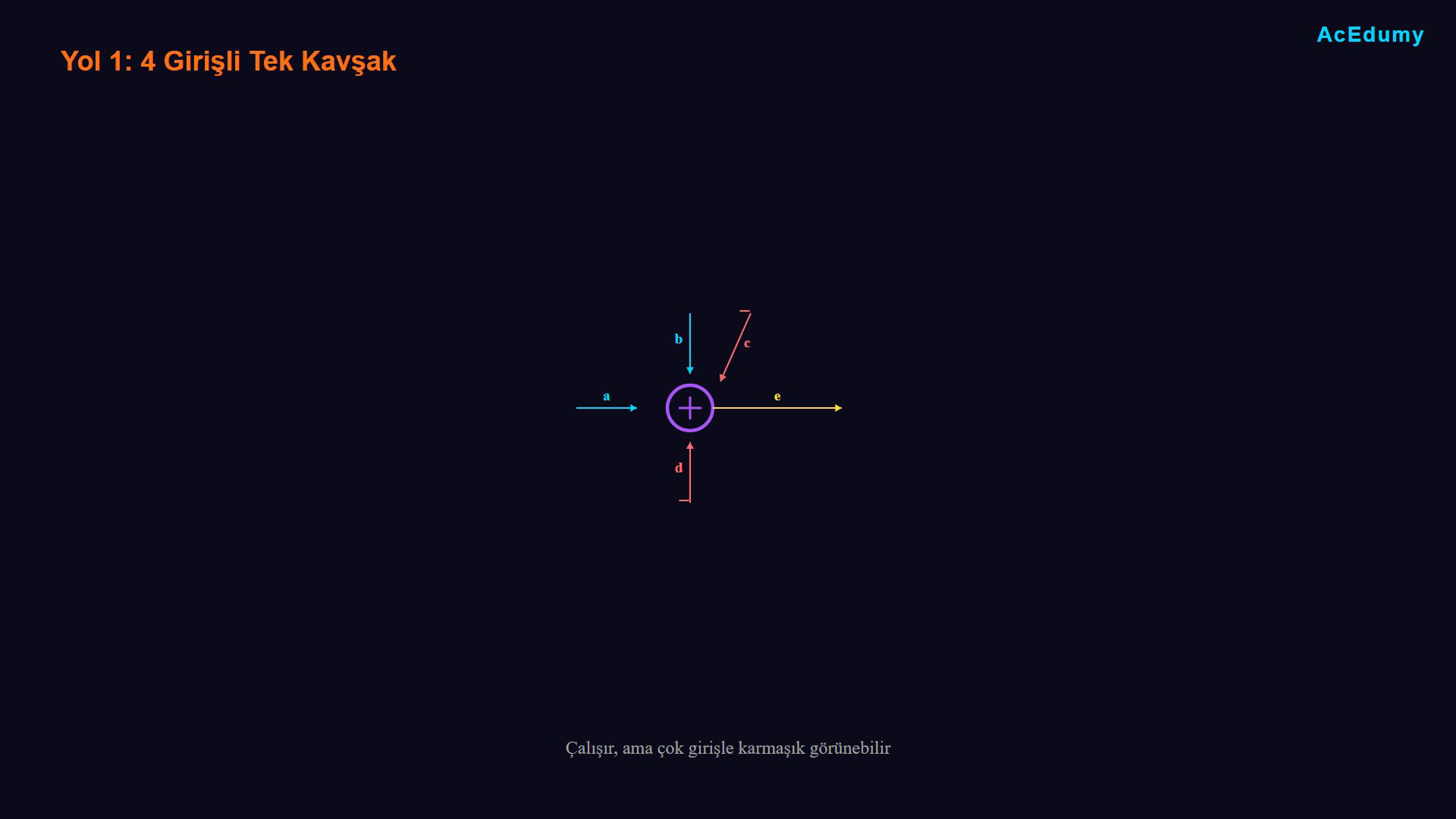 Katsayı ve integratör bloklarını, toplama kavşaklarını ve e=a+b−c−d ifadesinin eşdeğer çizimlerini gösteren ders karesi.