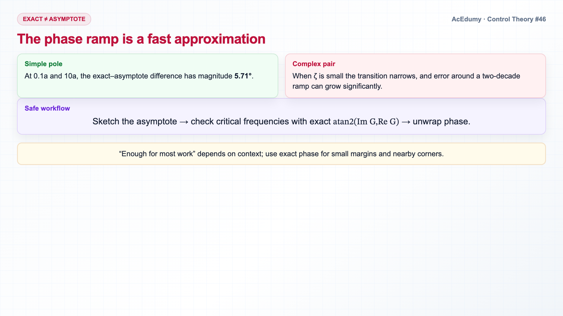 English solution frame showing Bode-phase atoms, the decade approximation, unwrapped phase, and the scope of phase-margin interpretation.