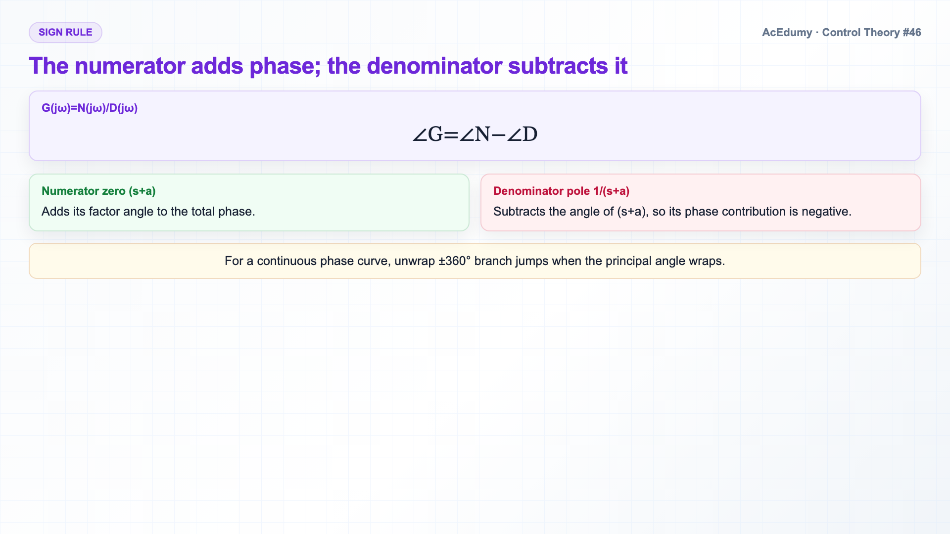 English solution frame showing Bode-phase atoms, the decade approximation, unwrapped phase, and the scope of phase-margin interpretation.