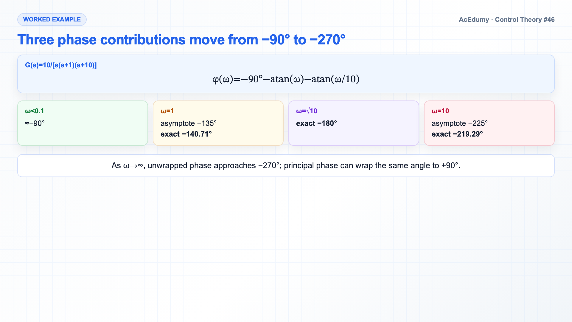 English solution frame showing Bode-phase atoms, the decade approximation, unwrapped phase, and the scope of phase-margin interpretation.