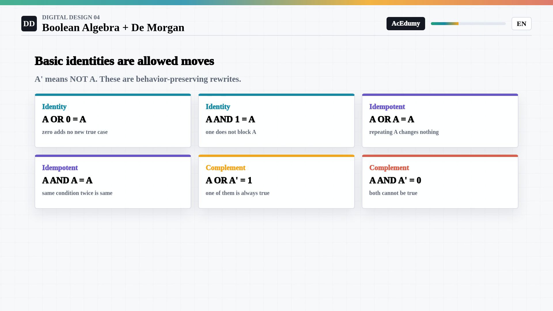 Whole existing English final frame showing Boolean identities, De Morgan gate equivalence, the worked simplification or the original and simplified circuits with their truth table.