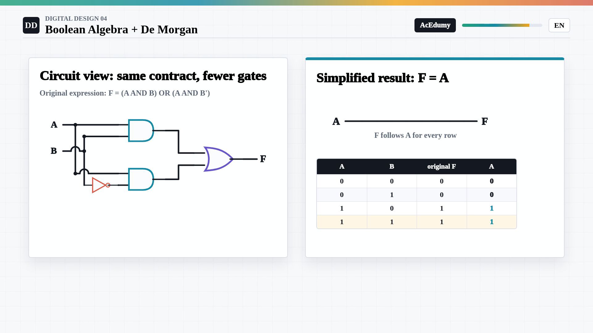 Whole existing English final frame showing Boolean identities, De Morgan gate equivalence, the worked simplification or the original and simplified circuits with their truth table.