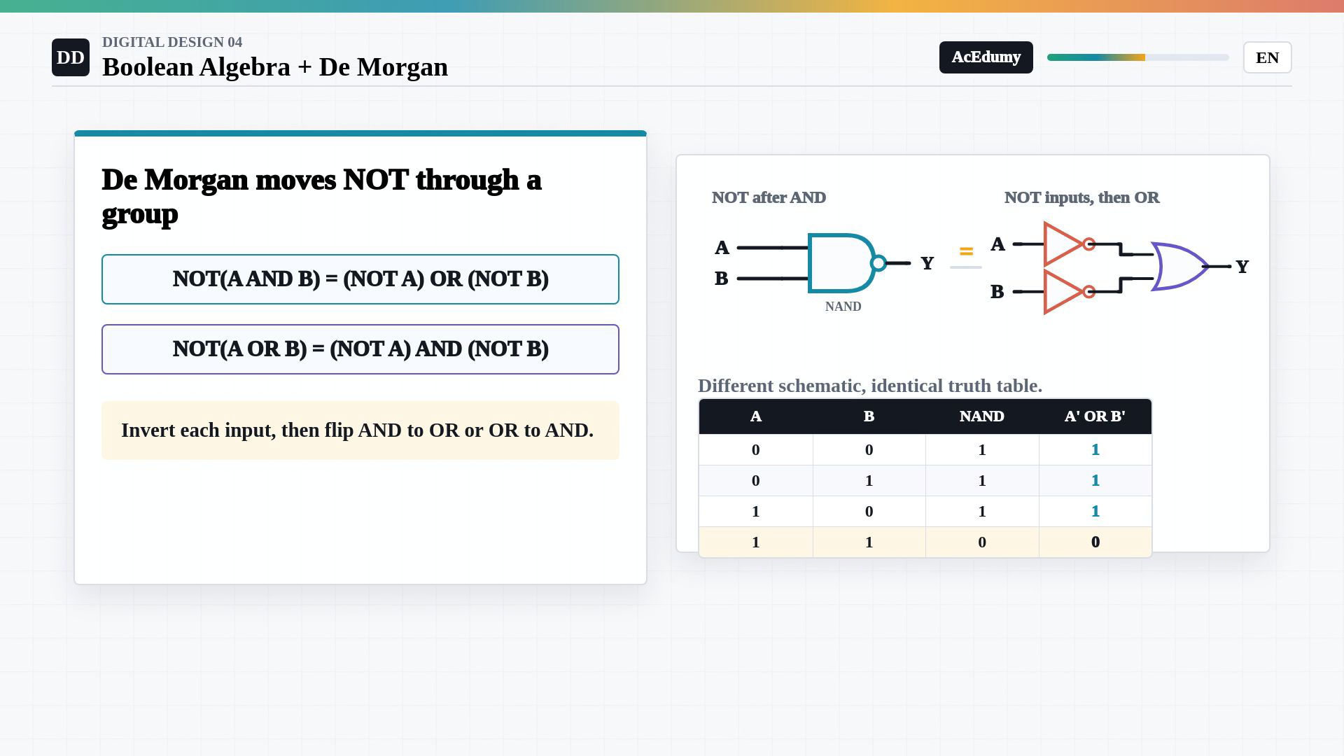 Whole existing English final frame showing Boolean identities, De Morgan gate equivalence, the worked simplification or the original and simplified circuits with their truth table.