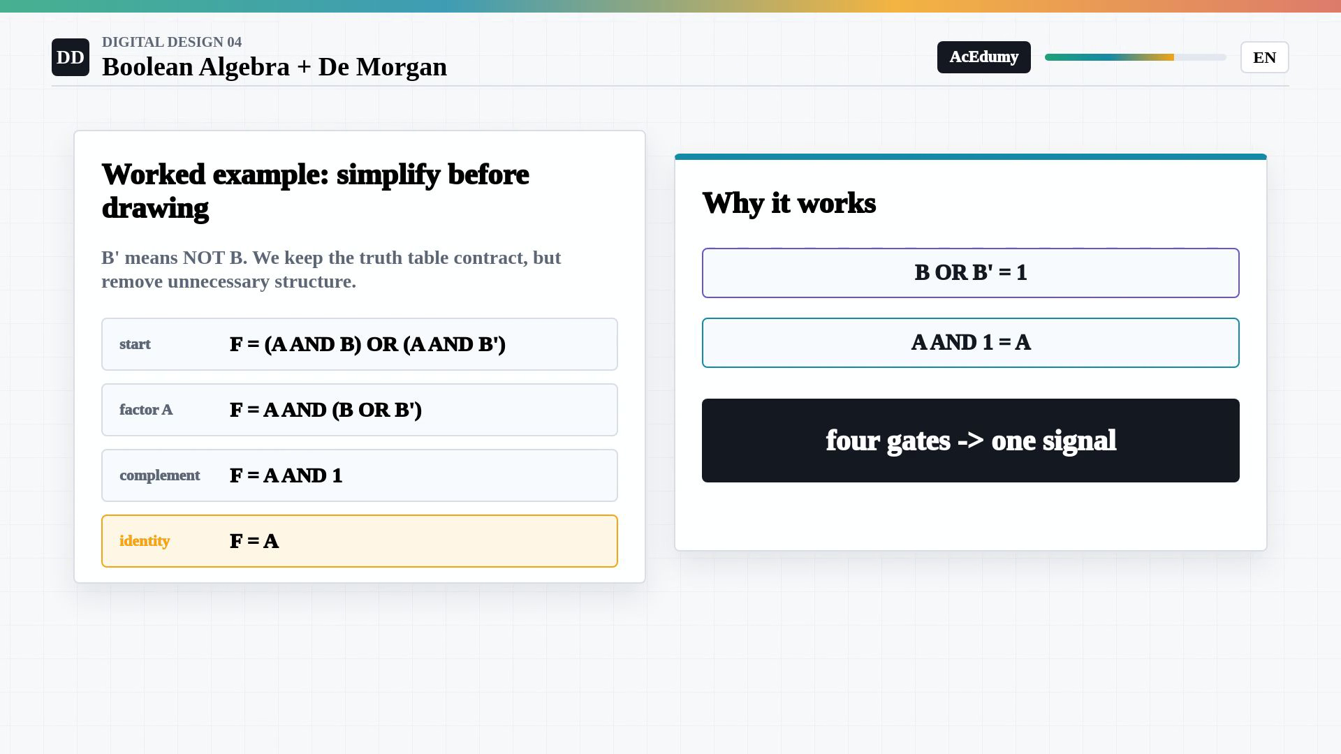 Whole existing English final frame showing Boolean identities, De Morgan gate equivalence, the worked simplification or the original and simplified circuits with their truth table.