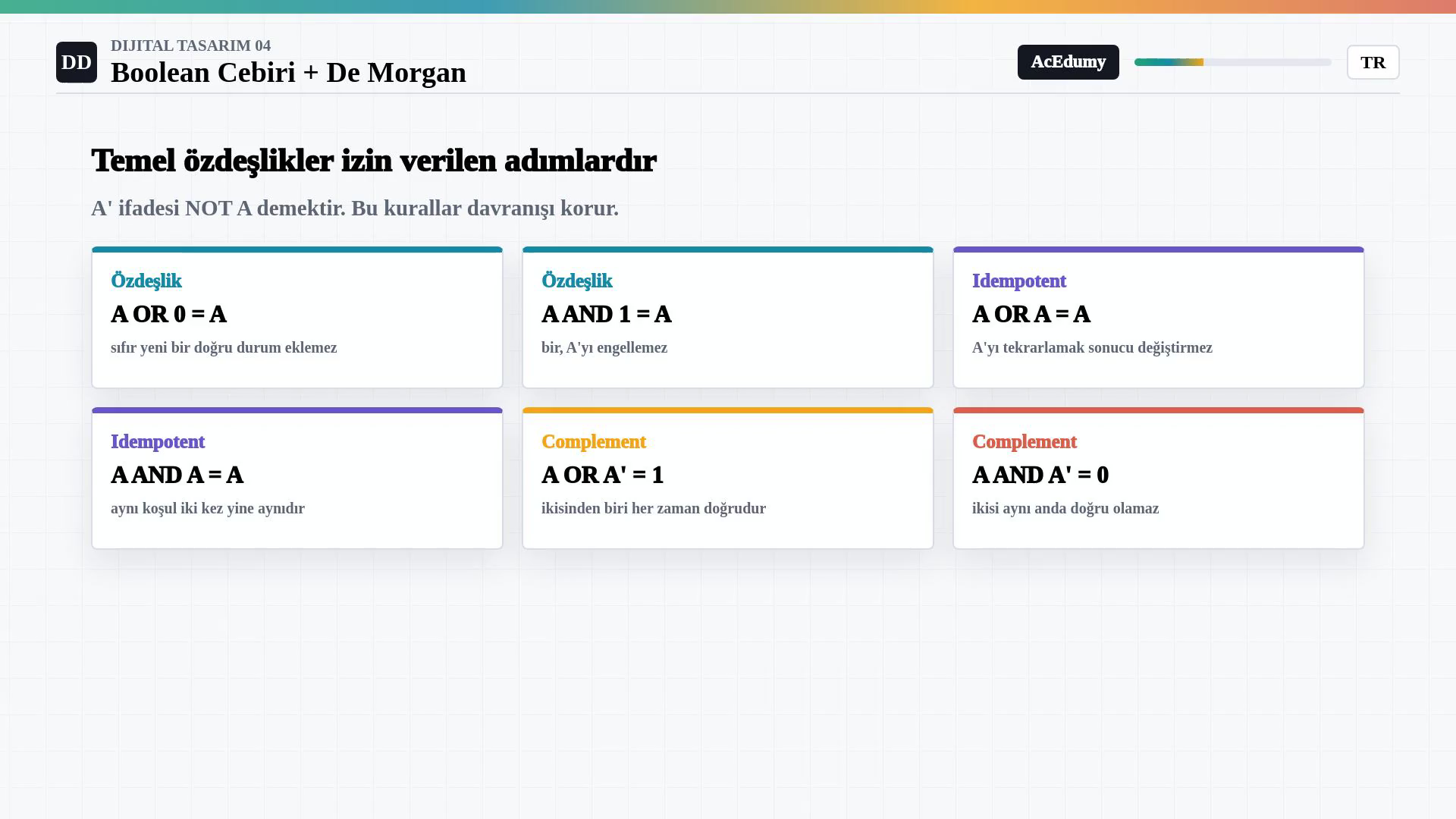 Identity, idempotent ve complement başlıkları altında altı temel Boolean özdeşliğini gösteren açık tema kartlar.