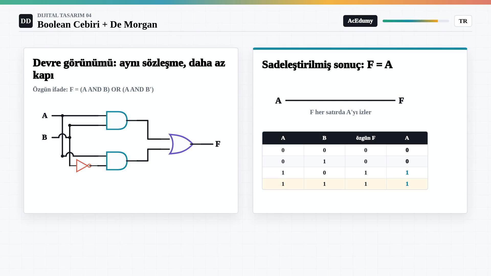 İki AND, bir NOT ve bir OR kapısından oluşan özgün devreyi F eşittir A doğrudan bağlantısıyla ve dört satırlı truth table ile karşılaştıran görsel.