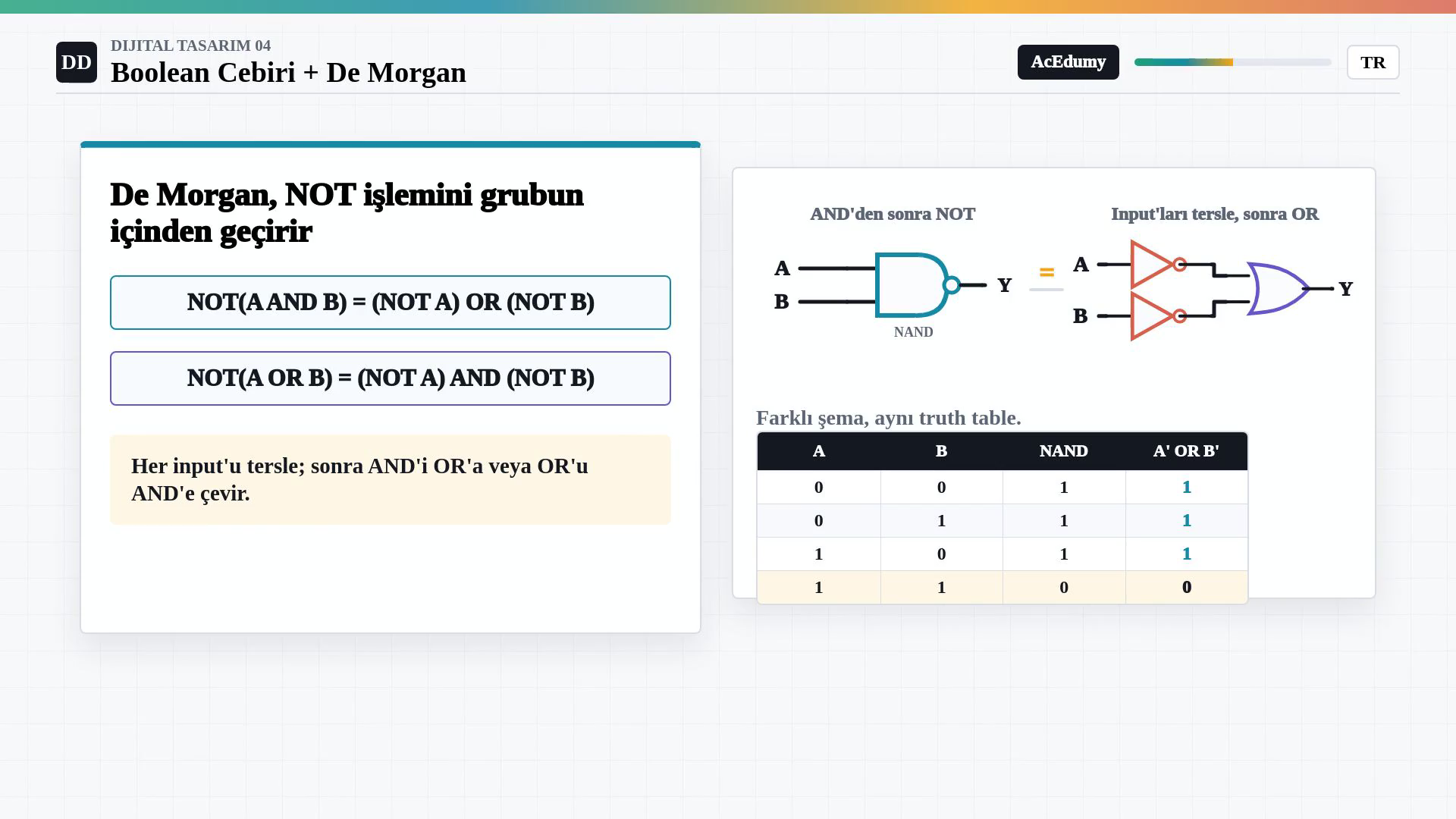 İki De Morgan özdeşliğini, NAND ile girişleri terslenmiş OR devrelerini ve eşleşen dört satırlı truth table’ı gösteren görsel.