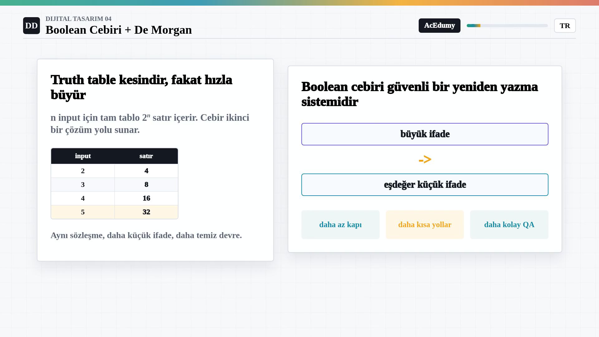 İki ile beş giriş için truth table satırlarının 4, 8, 16, 32 büyüdüğünü ve büyük ifadenin eşdeğer küçük ifadeye dönüştürüldüğünü gösteren görsel.
