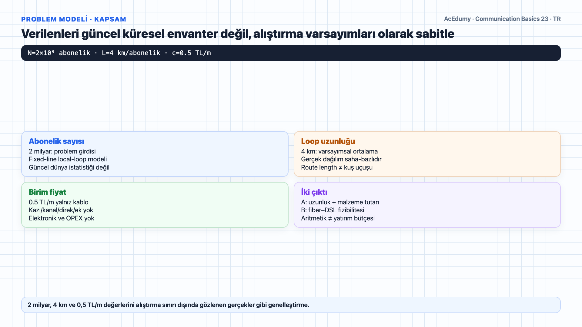 Varsayımsal bükümlü çift yerel döngü uzunluğu ve yalnız-kablo maliyetini; YTL/TL tarihini; VDSL rate–reach ve fiber–DSL toplam maliyet kabul kapılarını gösteren Türkçe çözüm karesi.
