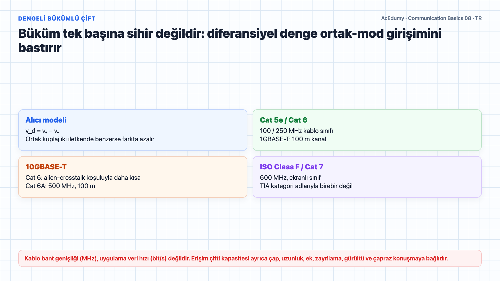 Dengeli bükümlü çifti, kablo kategorilerini, ekranlama adlarını, ISDN/xDSL ayrımını ve maliyet varsayımlarını gösteren Türkçe çözüm karesi.