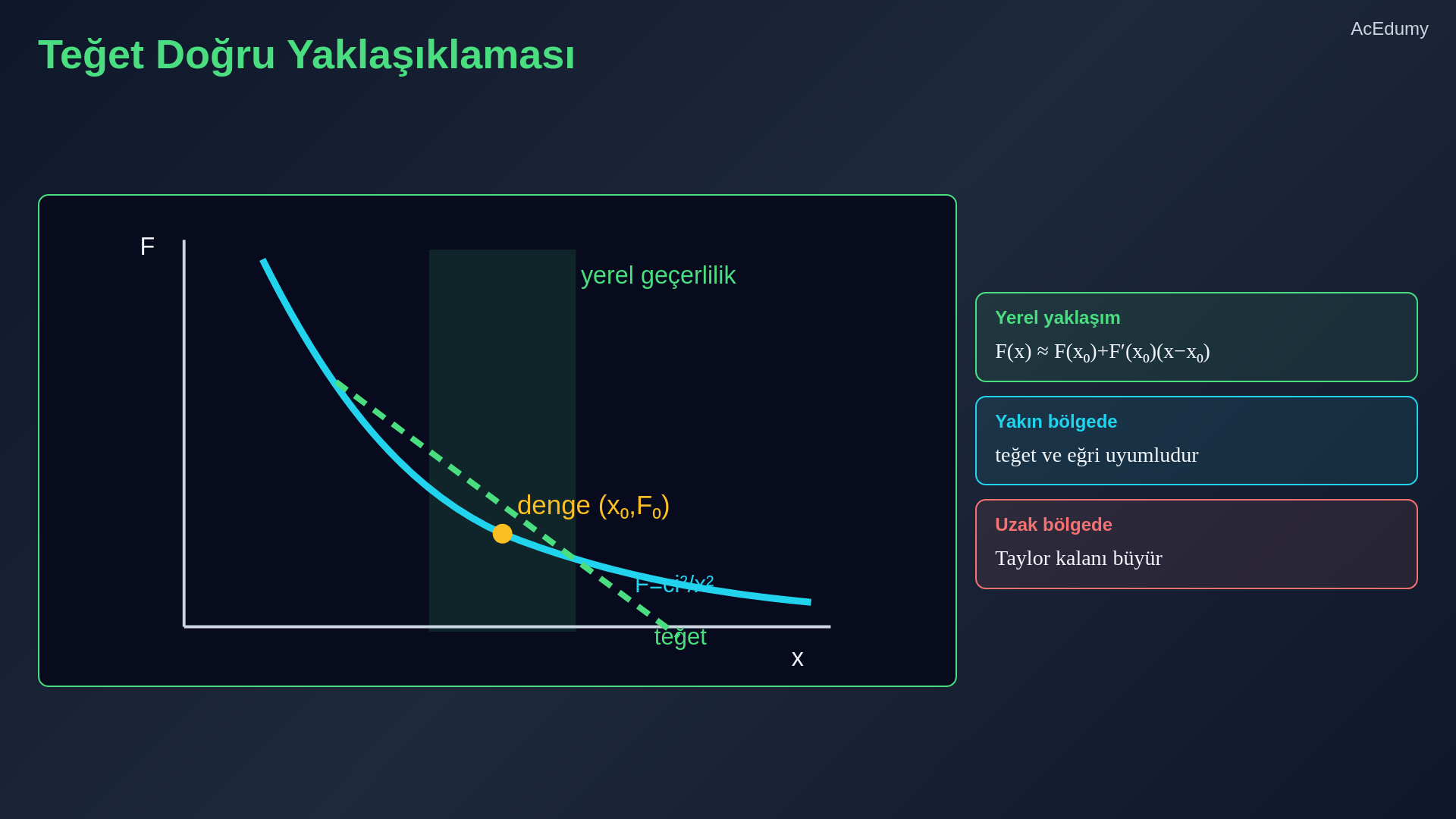 Denge koşulu, Taylor açılımı, manyetik süspansiyon Jakobiyenleri ve yerel doğrusal yaklaşımın geçerlilik bölgesini gösteren ders karesi.