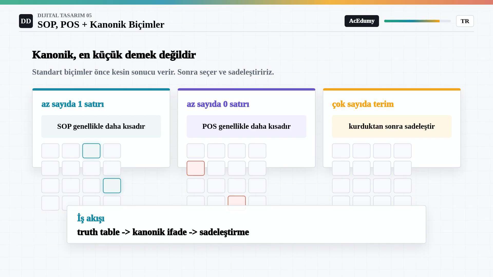 Az bir satırı için SOP, az sıfır satırı için POS ve çok terimli durumda sadeleştirme önerilerini karşılaştıran Türkçe görsel.