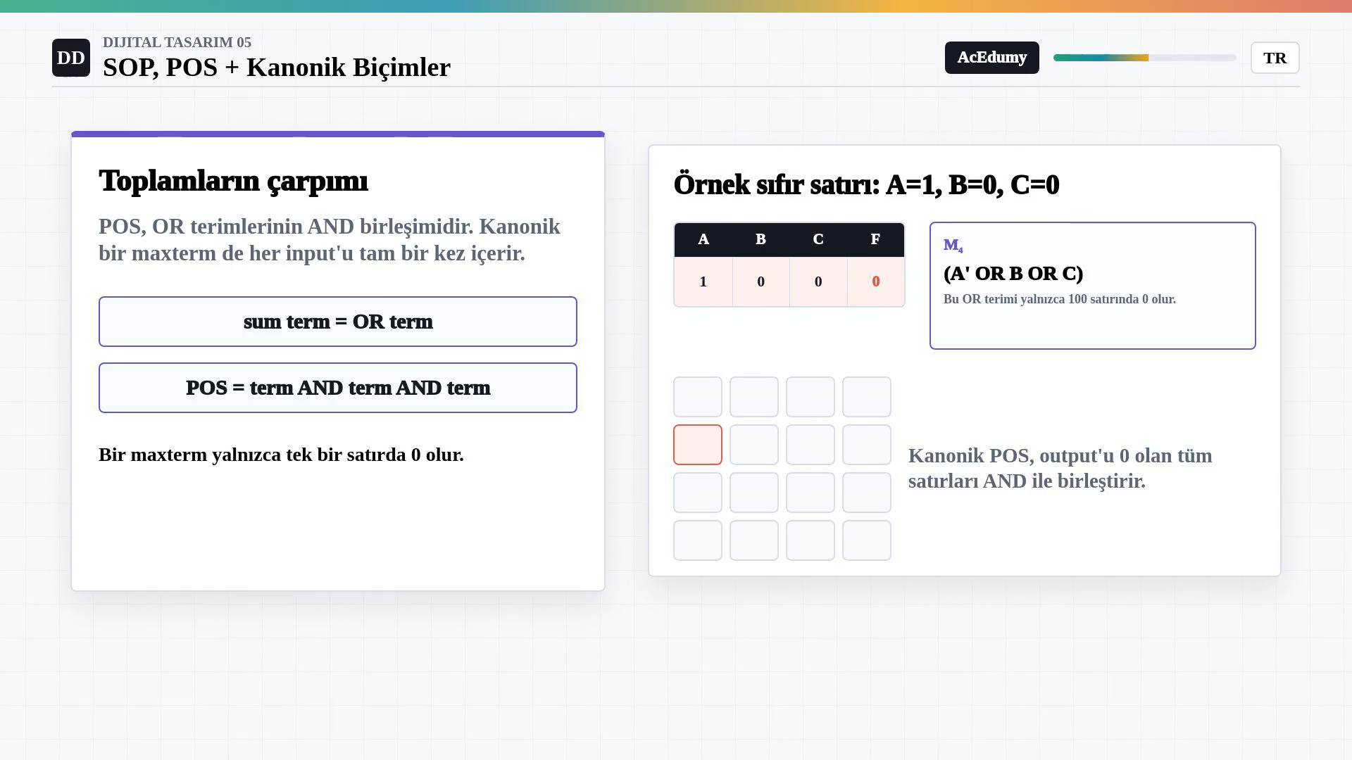 A=1, B=0, C=0 satırının A değil artı B artı C maxtermine dönüştüğünü gösteren Türkçe POS görseli.