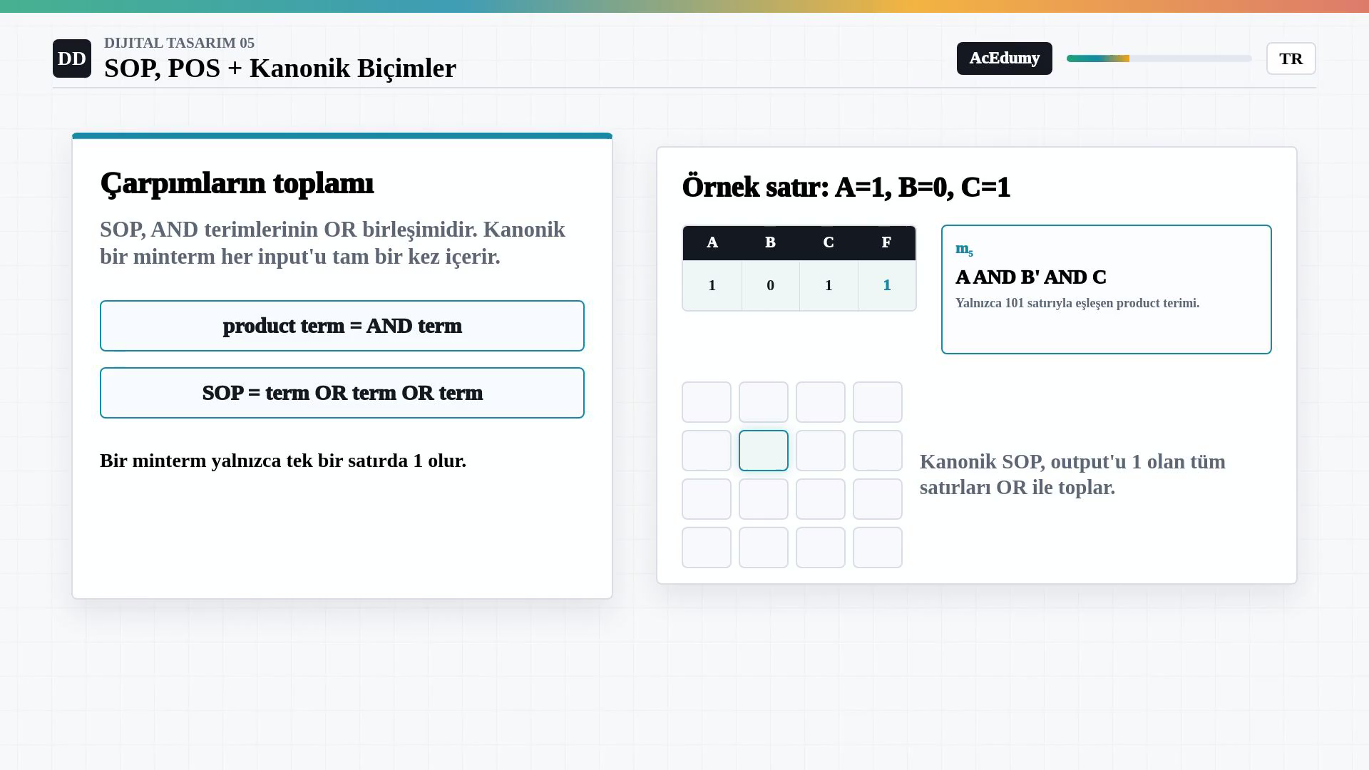 A=1, B=0, C=1 satırının A çarpı B değil çarpı C mintermine dönüştüğünü gösteren Türkçe SOP görseli.