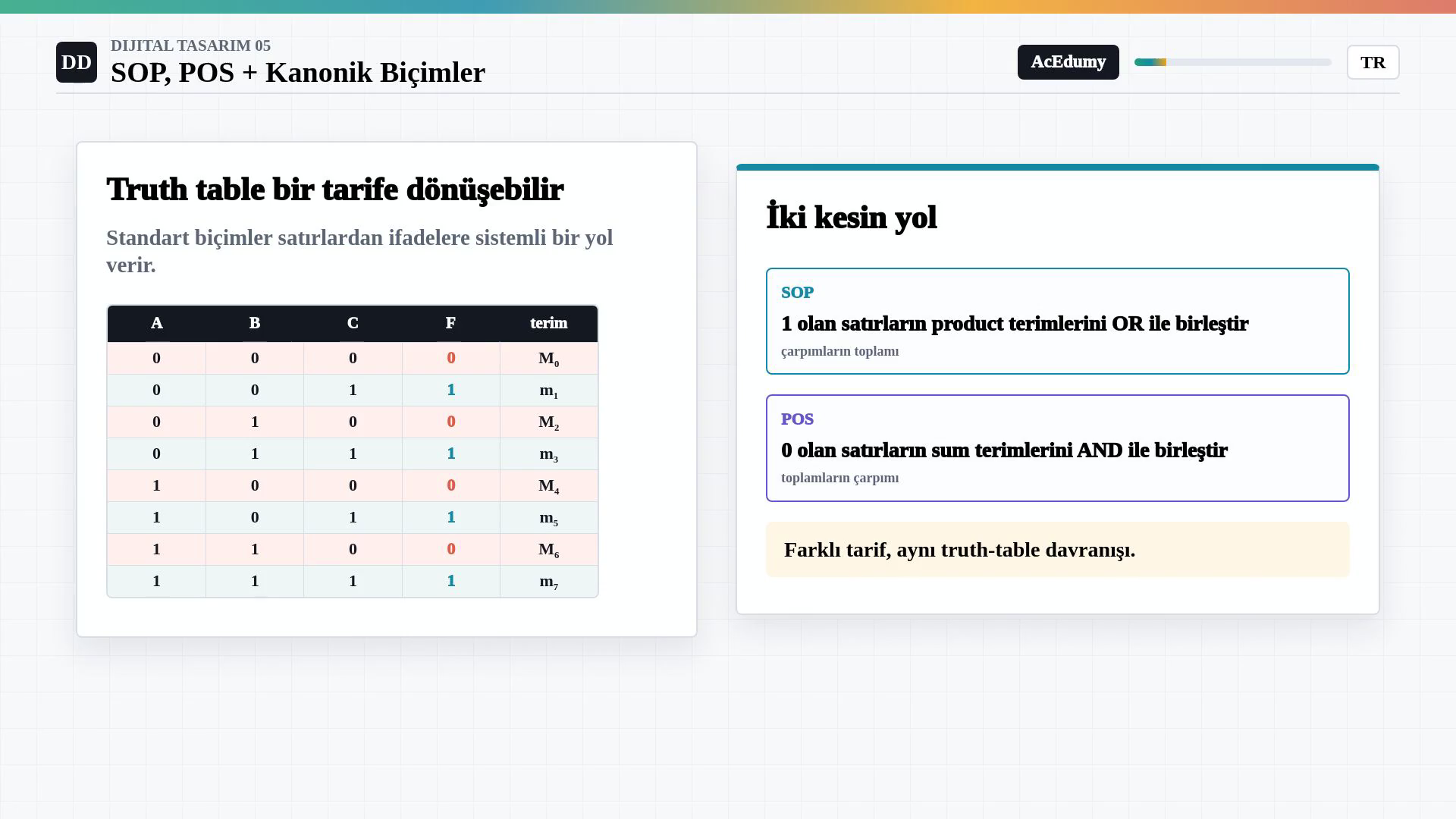Sekiz satırlı örnek truth table ile SOP için bir satırlarını, POS için sıfır satırlarını seçme tarifini gösteren görsel.