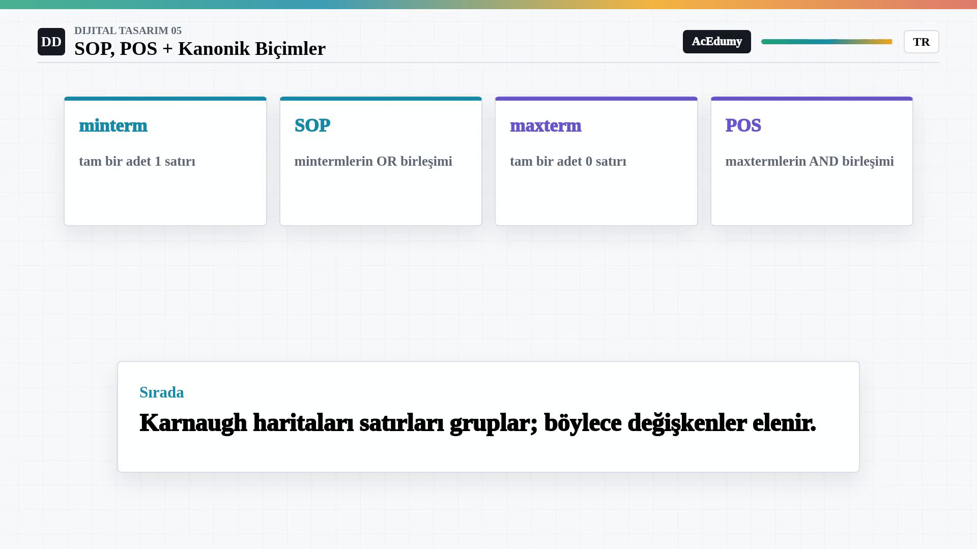 Minterm, SOP, maxterm ve POS kavramlarını dört kartta özetleyip sıradaki Karnaugh haritası dersini gösteren görsel.