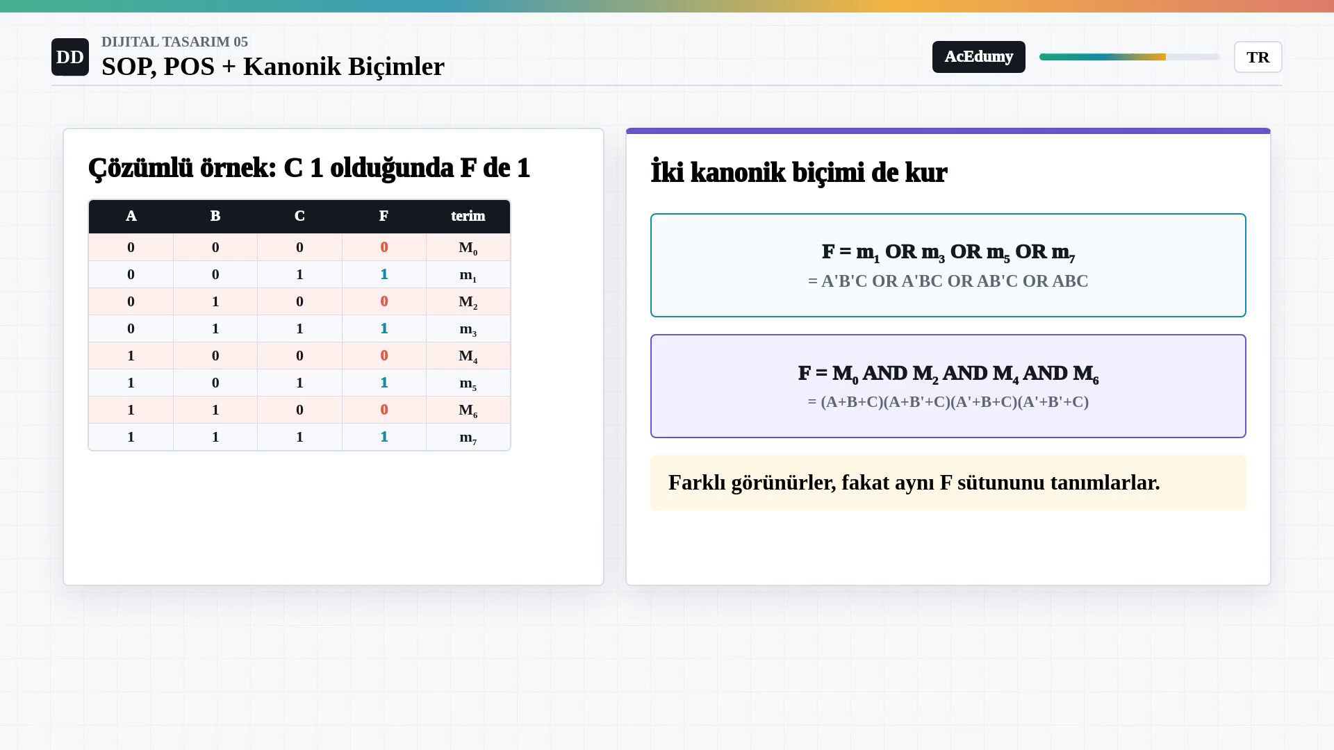 F yalnız C birken bir olan sekiz satırlı truth table ile yanında m1, m3, m5, m7 SOP ve M0, M2, M4, M6 POS gösterimlerini karşılaştıran görsel.