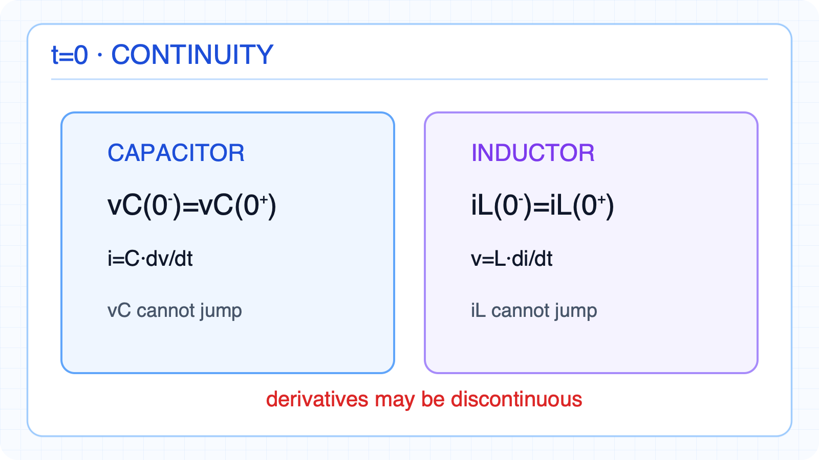Continuity of capacitor voltage and inductor current at switching.