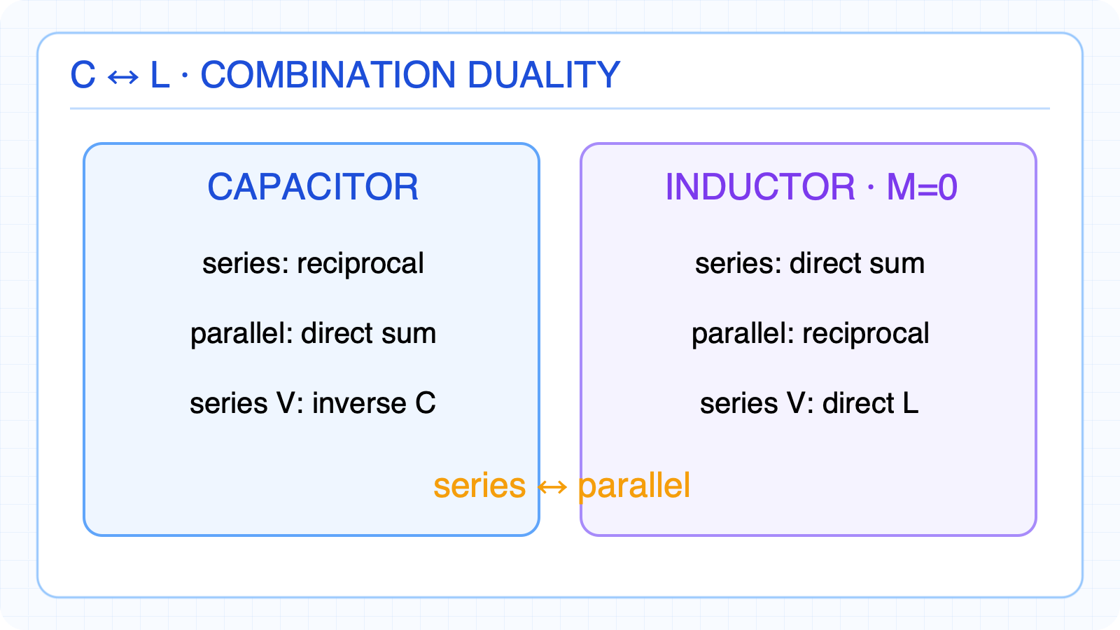 Combination duality of capacitors and uncoupled inductors.