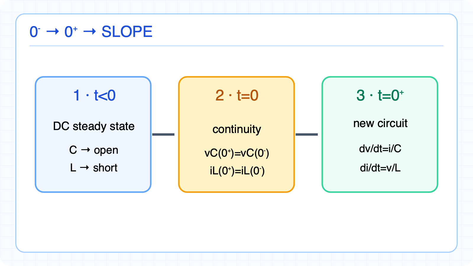 Three-step initial-condition method for transient circuits.