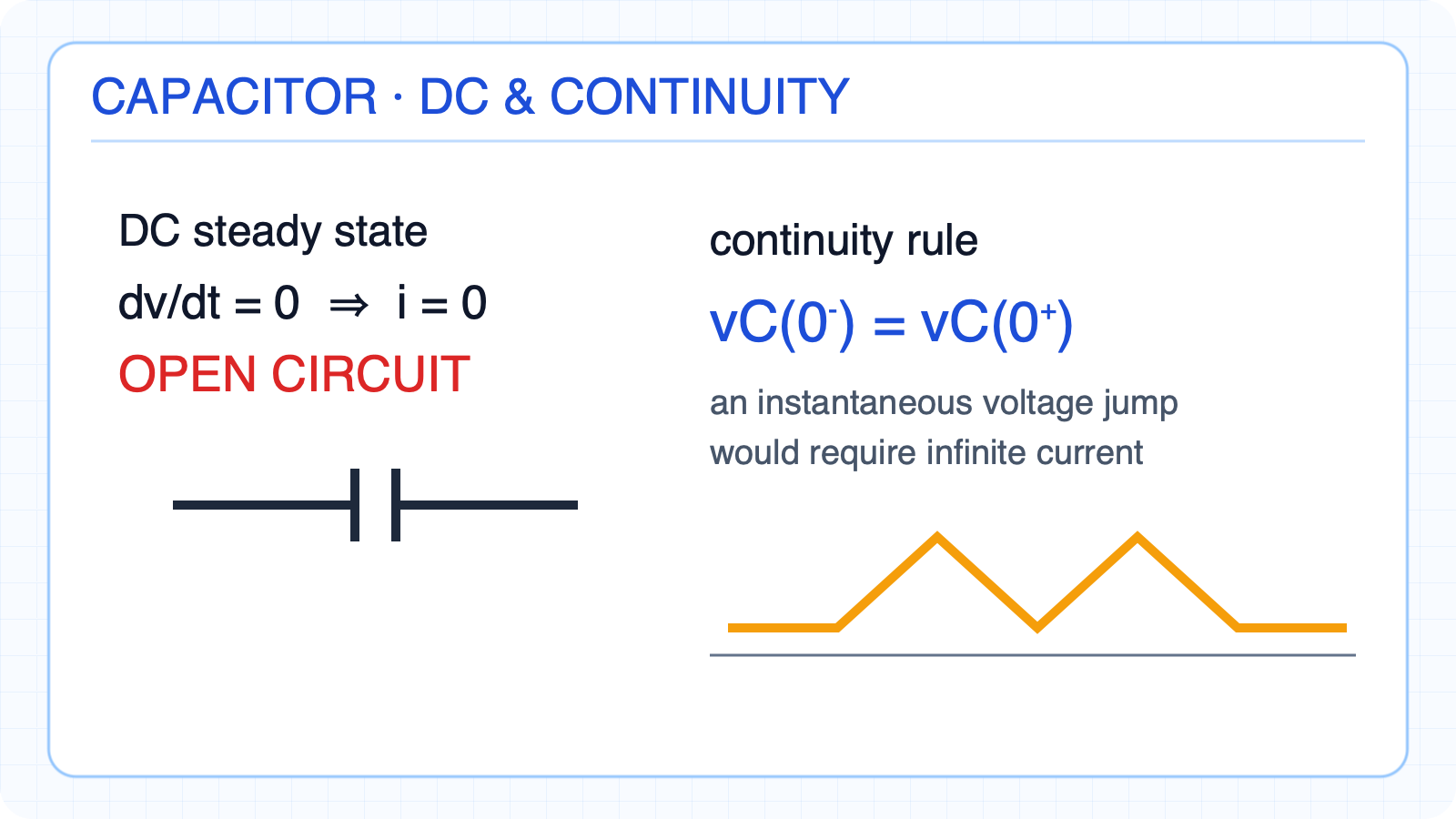 DC steady-state and voltage-continuity behavior of a capacitor.