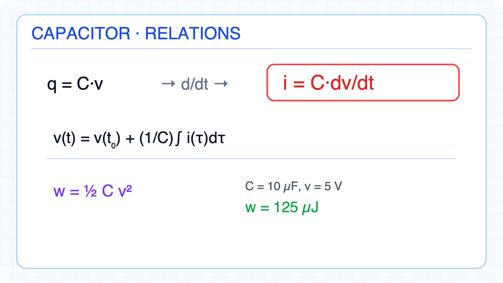 Derivation of the capacitor current-voltage and energy relations.