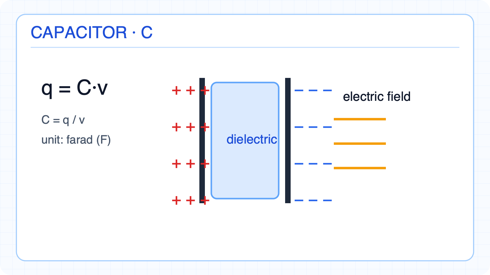 Physical model of a capacitor with two plates, a dielectric, and opposite charges.