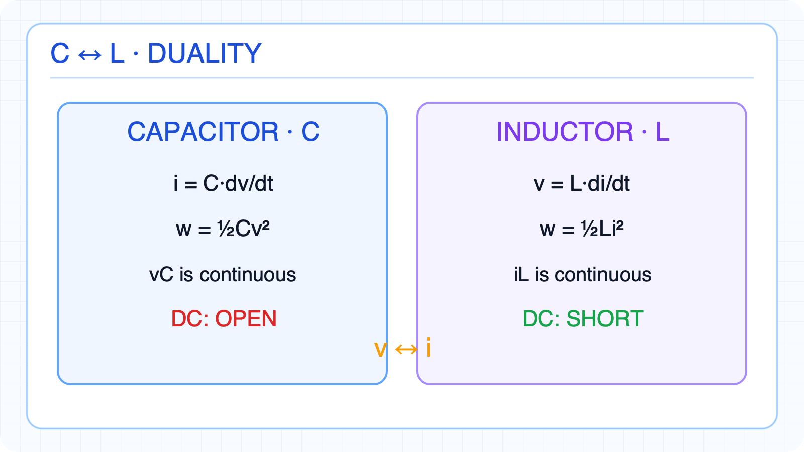 Fundamental duality table for capacitors and inductors.