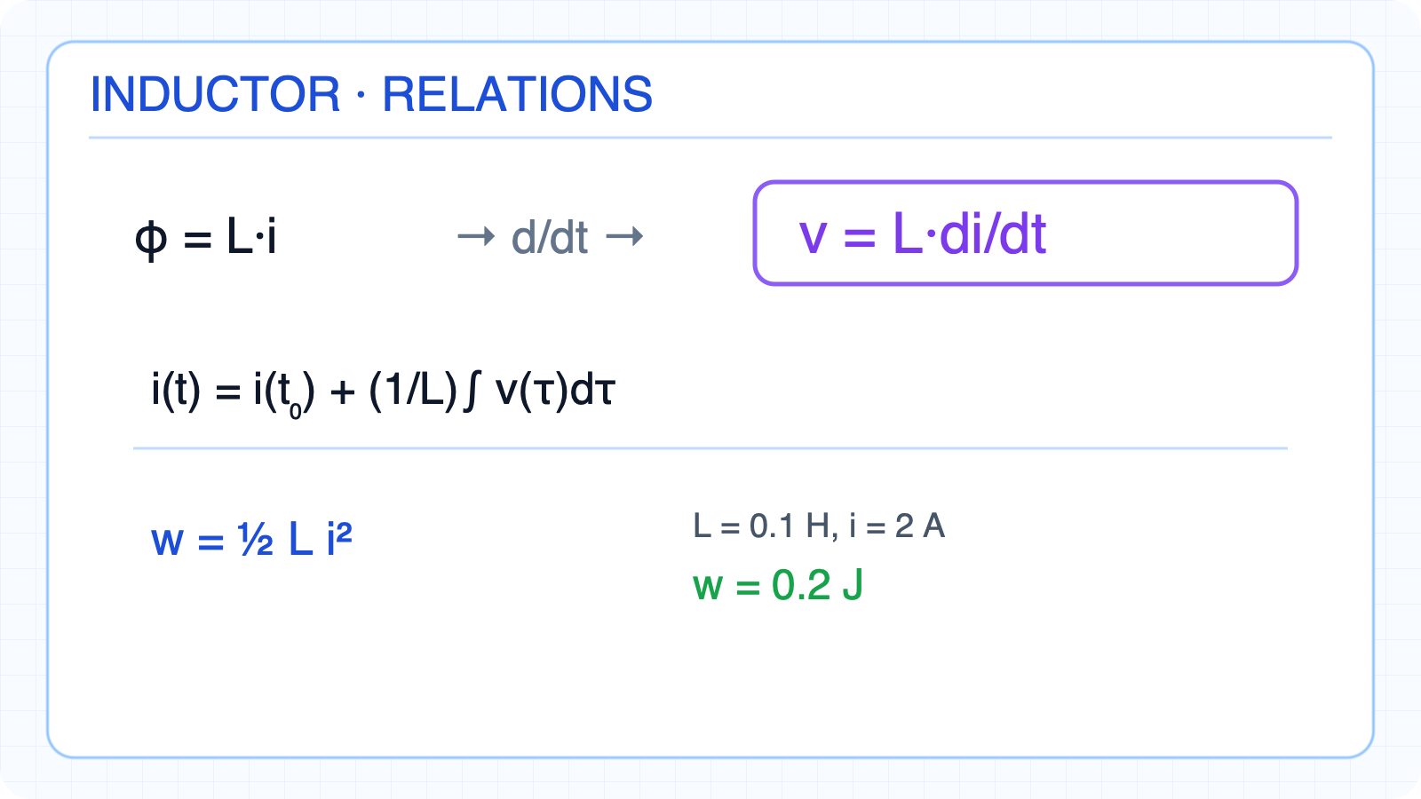 Derivation of the inductor voltage-current and energy relations.