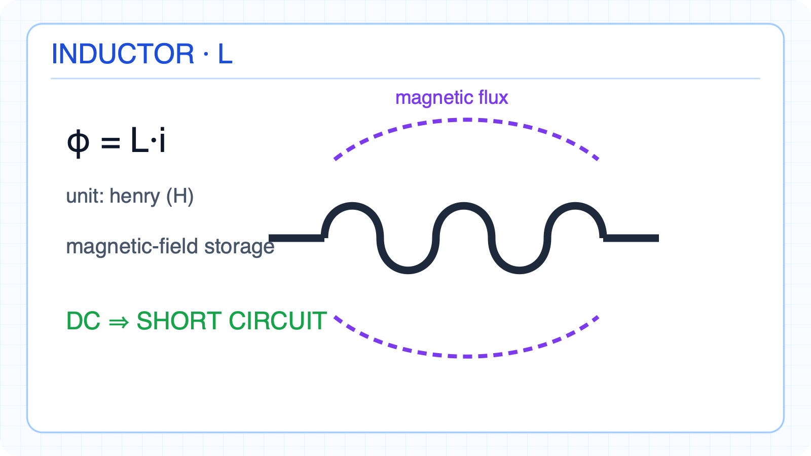 Coil and magnetic-field model of an inductor.