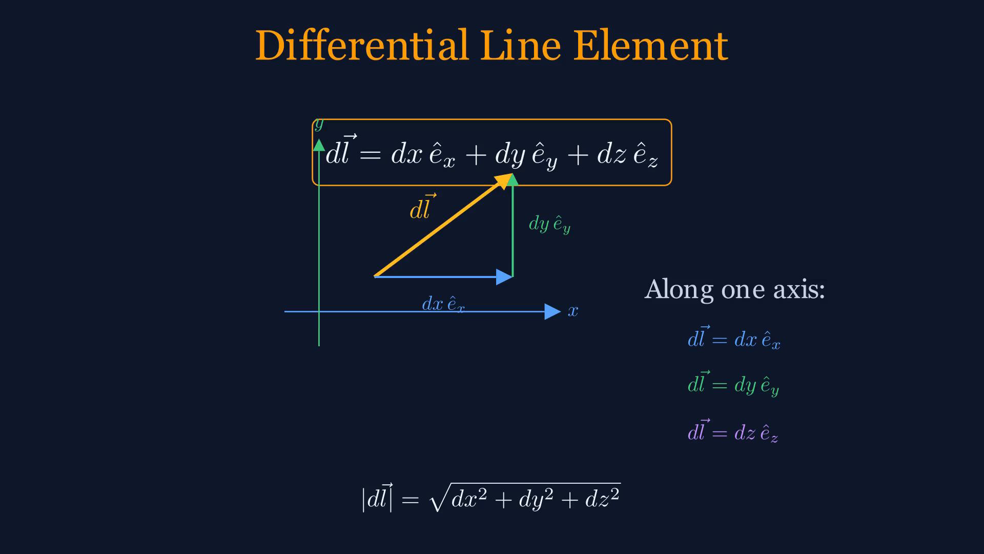 Lesson frame showing Cartesian x, y, z axes, unit vectors, and differential line, surface, and volume elements.