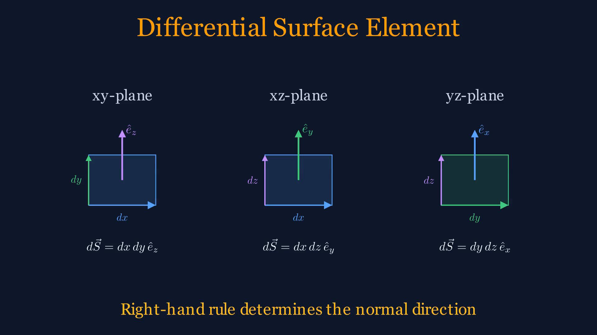 Lesson frame showing Cartesian x, y, z axes, unit vectors, and differential line, surface, and volume elements.