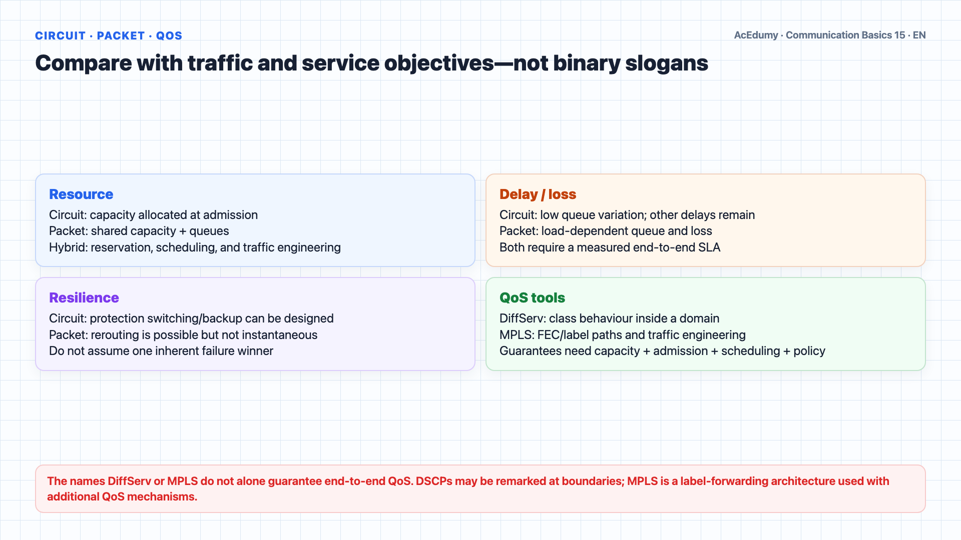 English solution frame separating connection semantics from circuit and packet switching, and showing resource allocation, packet-layer responsibilities, delay variation, DiffServ/MPLS, and modern voice quality gates.