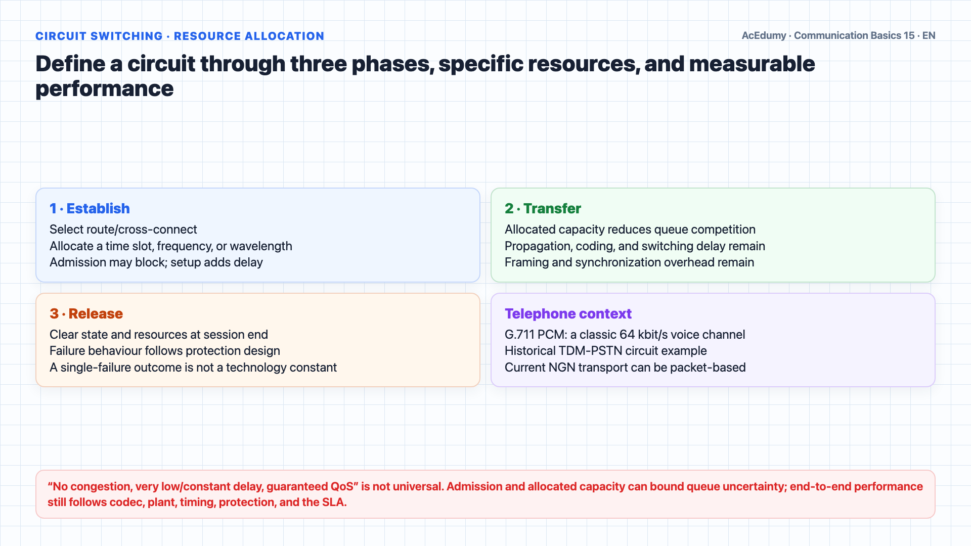 English solution frame separating connection semantics from circuit and packet switching, and showing resource allocation, packet-layer responsibilities, delay variation, DiffServ/MPLS, and modern voice quality gates.