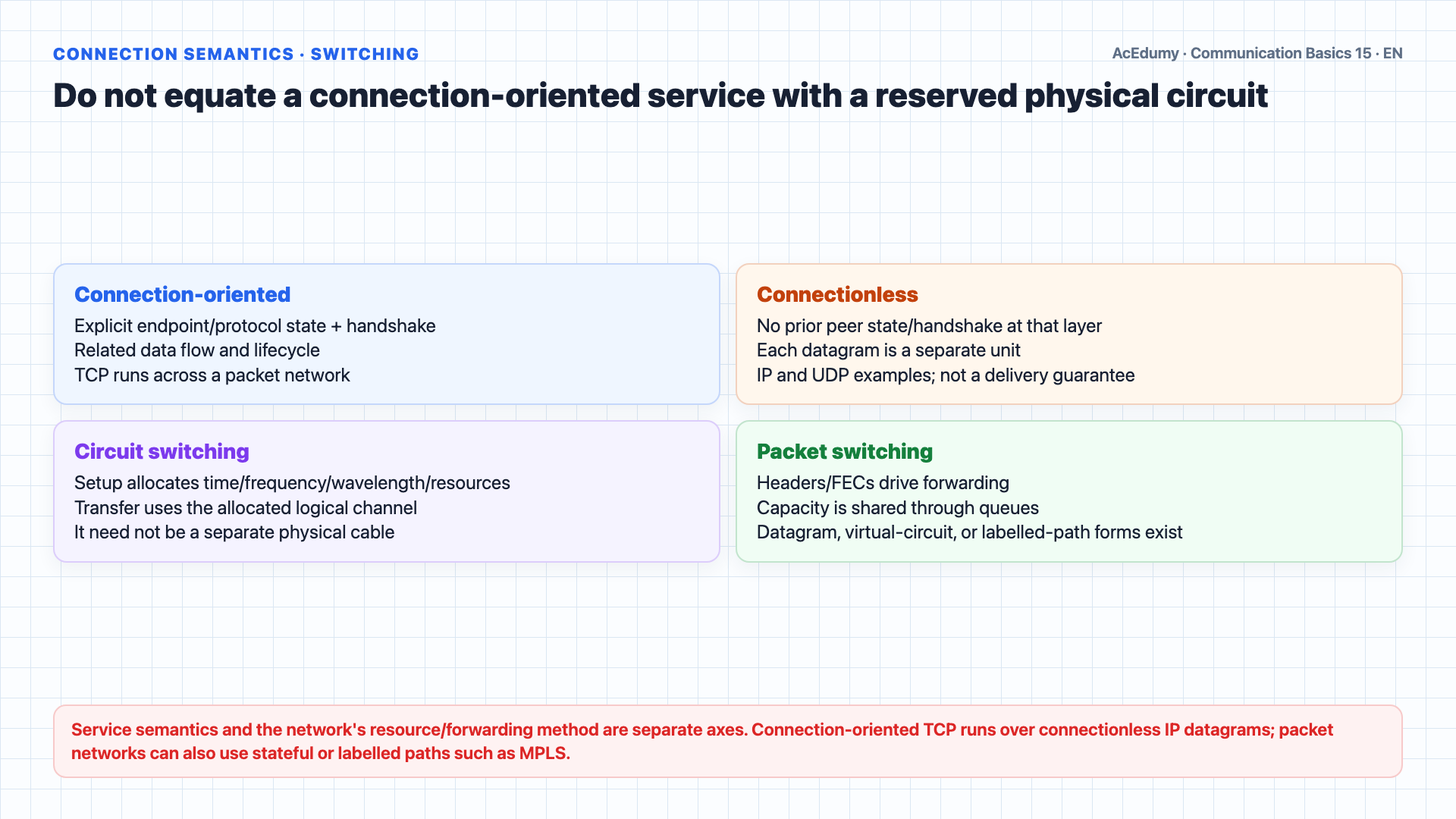 English solution frame separating connection semantics from circuit and packet switching, and showing resource allocation, packet-layer responsibilities, delay variation, DiffServ/MPLS, and modern voice quality gates.