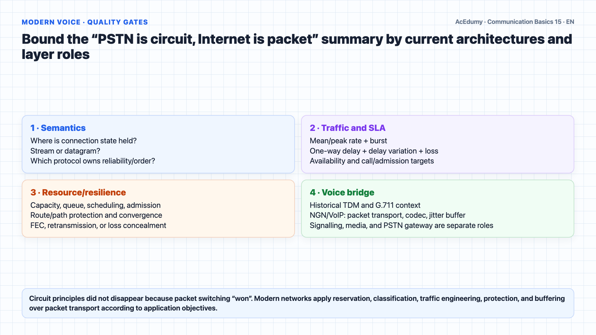English solution frame separating connection semantics from circuit and packet switching, and showing resource allocation, packet-layer responsibilities, delay variation, DiffServ/MPLS, and modern voice quality gates.