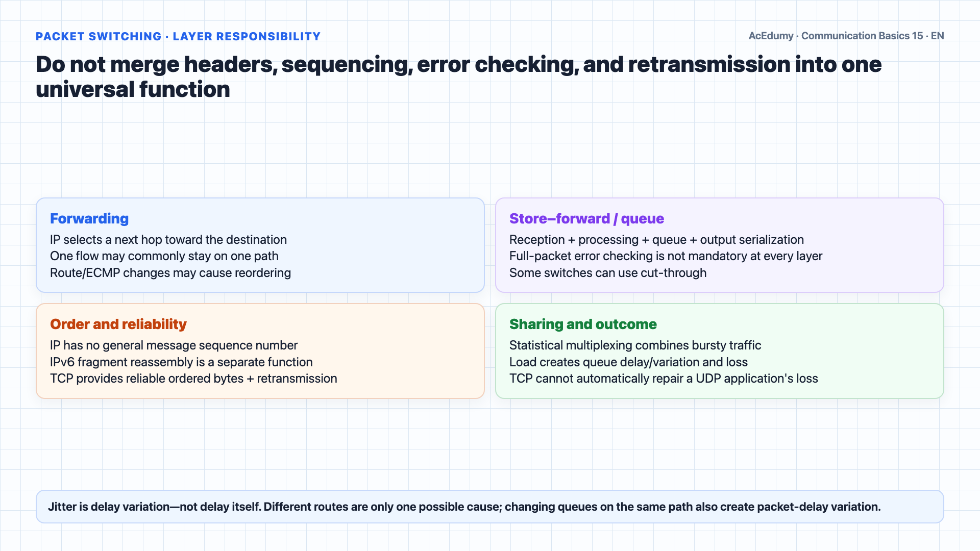 English solution frame separating connection semantics from circuit and packet switching, and showing resource allocation, packet-layer responsibilities, delay variation, DiffServ/MPLS, and modern voice quality gates.