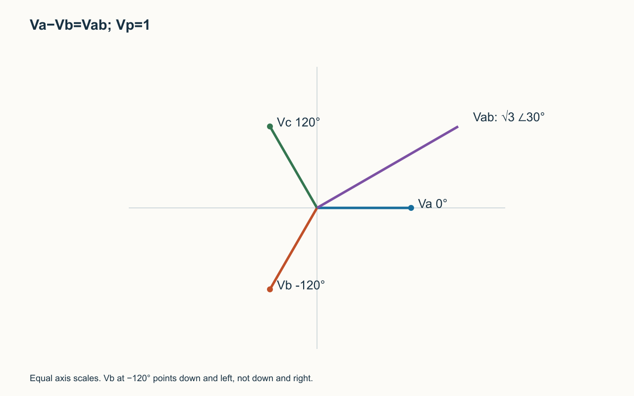 Va−Vb=Vab; Vp=1