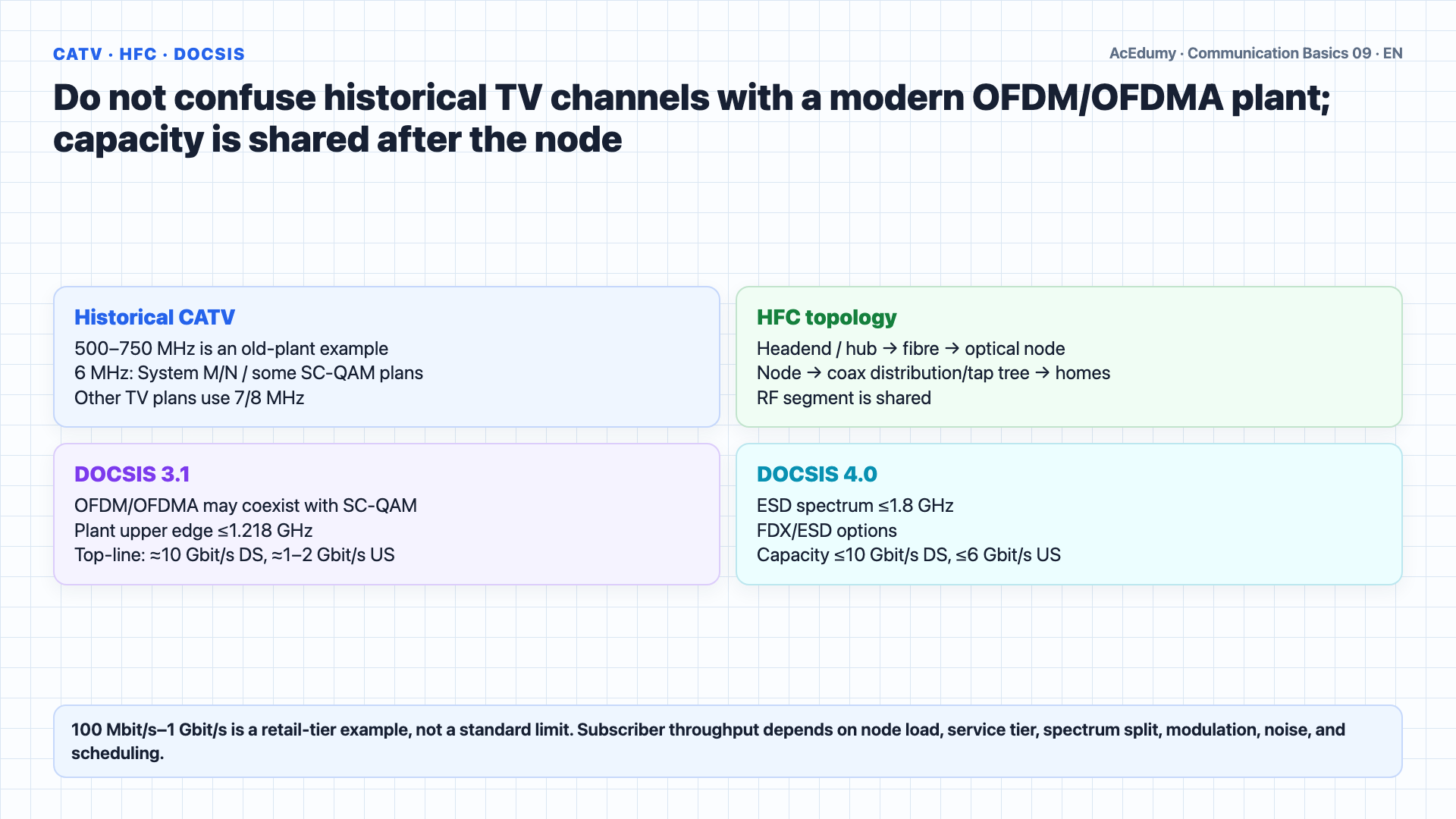 English solution frame showing coax geometry, an HFC optical-node tree, DOCSIS spectrum, and a twisted-pair comparison.