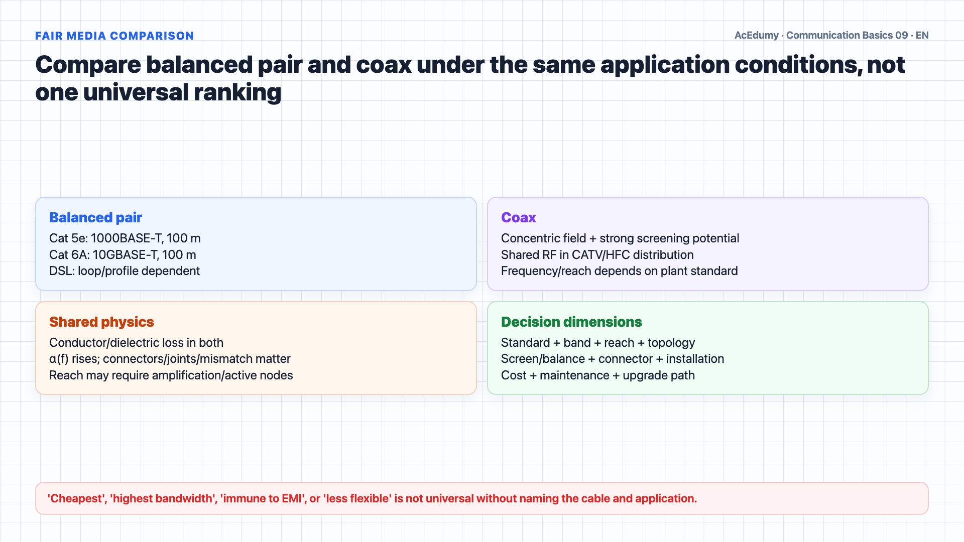 English solution frame showing coax geometry, an HFC optical-node tree, DOCSIS spectrum, and a twisted-pair comparison.