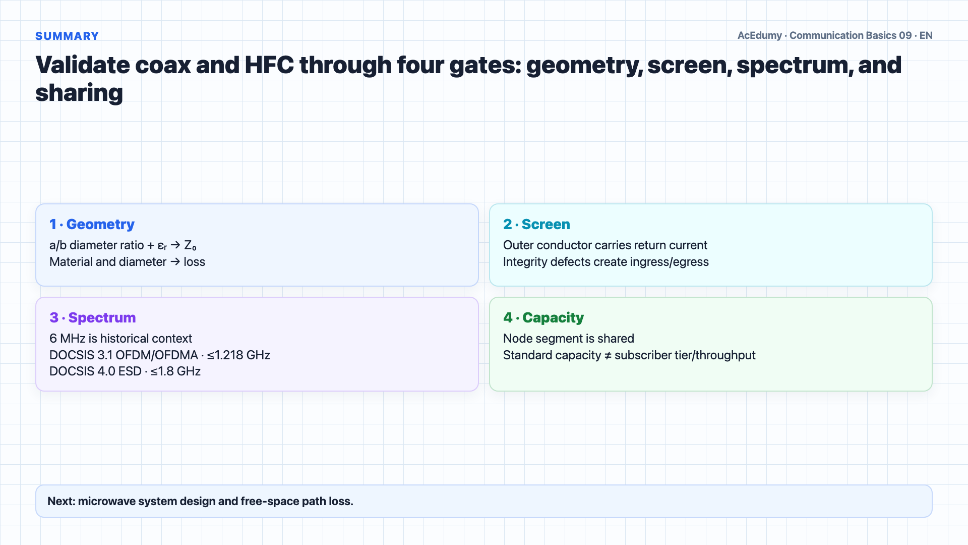 English solution frame showing coax geometry, an HFC optical-node tree, DOCSIS spectrum, and a twisted-pair comparison.