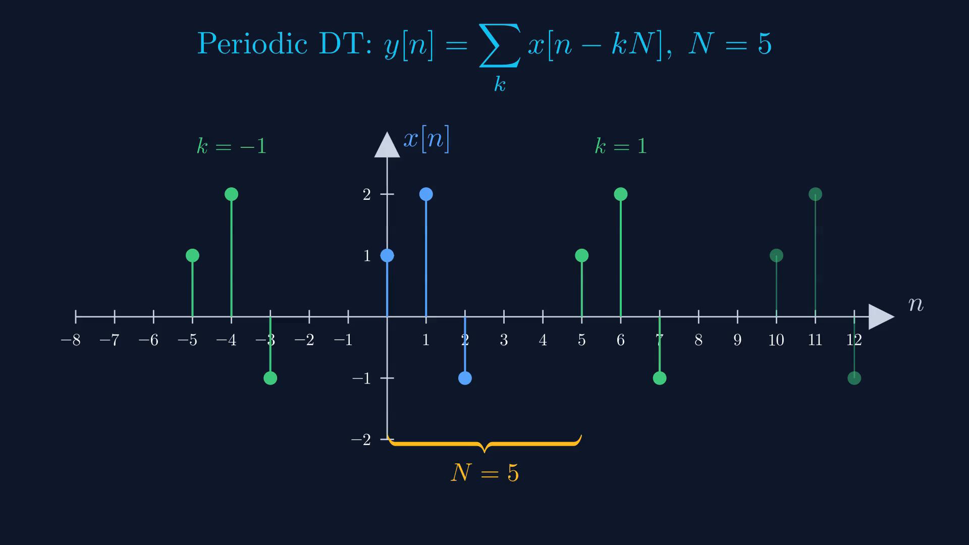 Whole reference frame from the existing English discrete-time transformation lesson