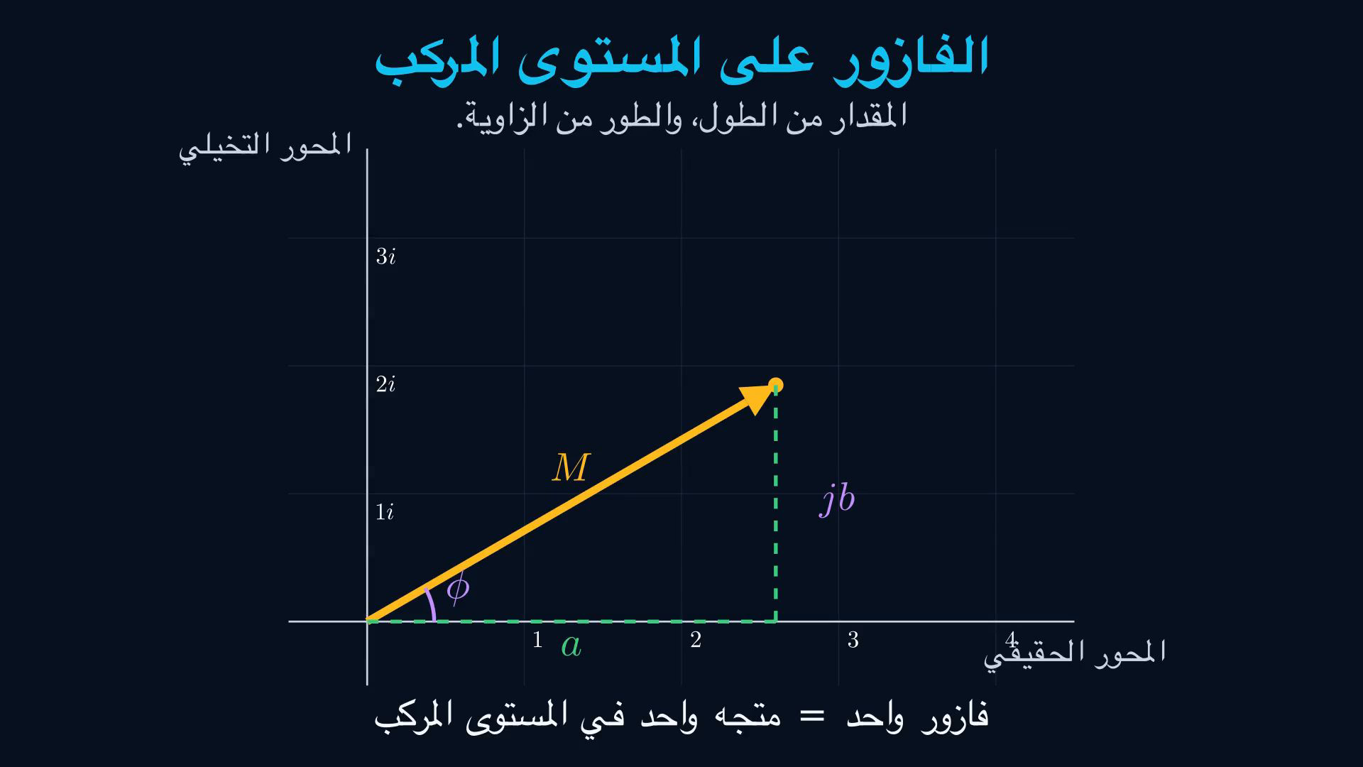 إطار من الفيديو العربي يوضح المستوى المركب والفازور وصورتيه القطبية والديكارتية.