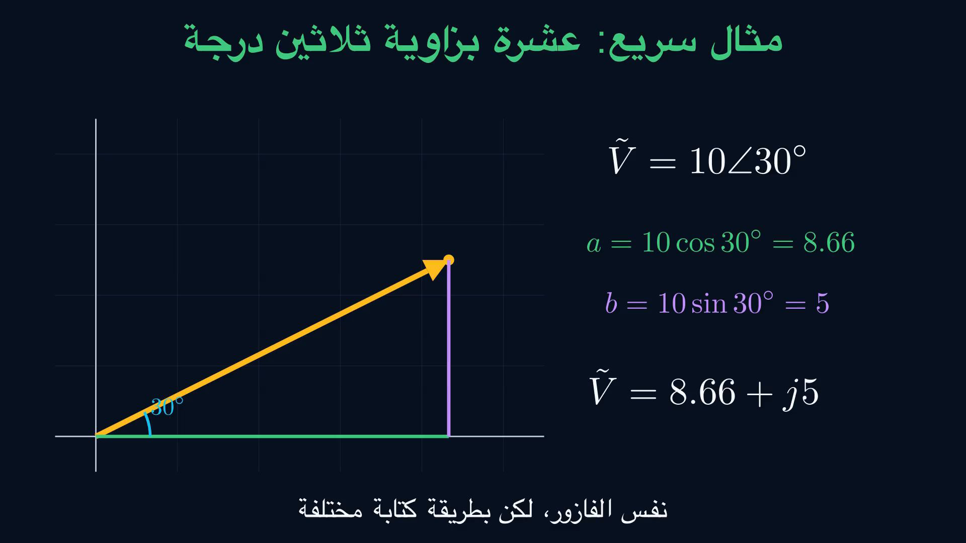 إطار من الفيديو العربي يوضح المستوى المركب والفازور وصورتيه القطبية والديكارتية.